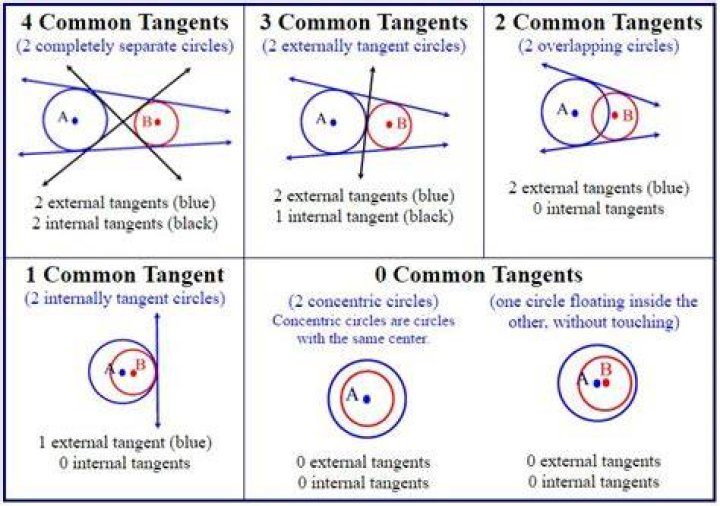 four common tangents