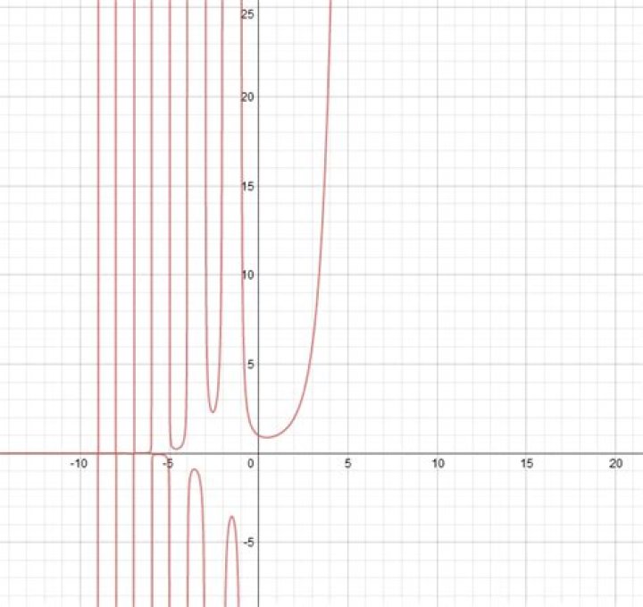 Funny graph of $x!$ by a graphing program