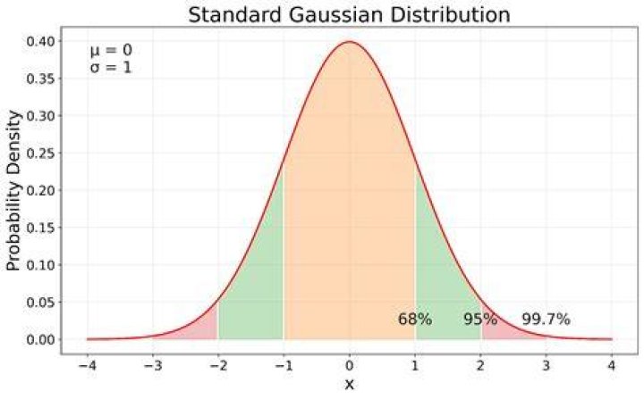 Gaussian curvaure of a surface revolution