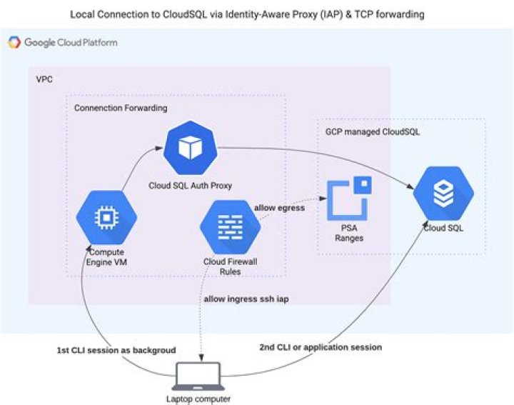 GCP Instance refuses key