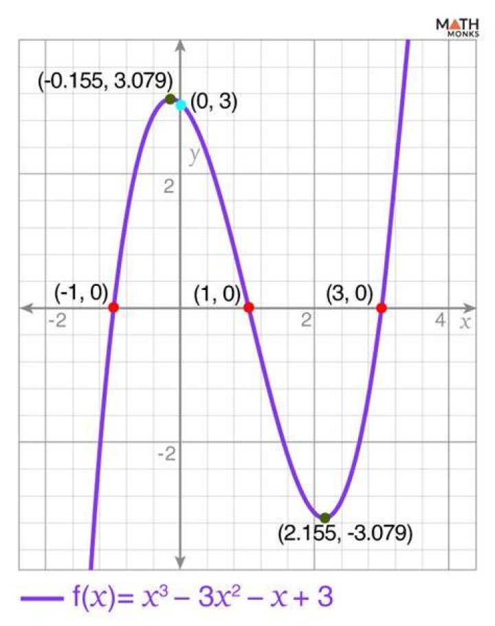Get polynomial function from 3 points