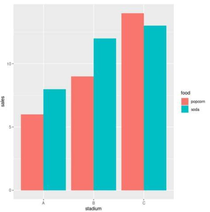 ggplot bar plot side by side using two variables [duplicate]