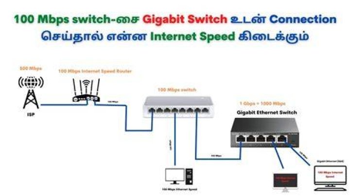 Gigabit connection and router, but I only get 100 Mbps on my PC