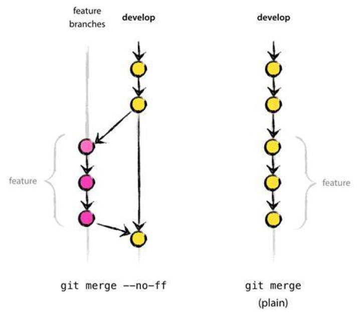 Git: How to list commits on this branch but not from merged branches