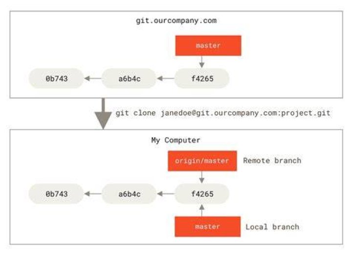 git the meaning of term 