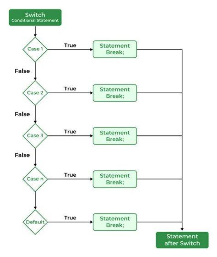 Given an int variable status, write a switch statement that prints out, on a line by itself, the appropriate label from the above list based on status