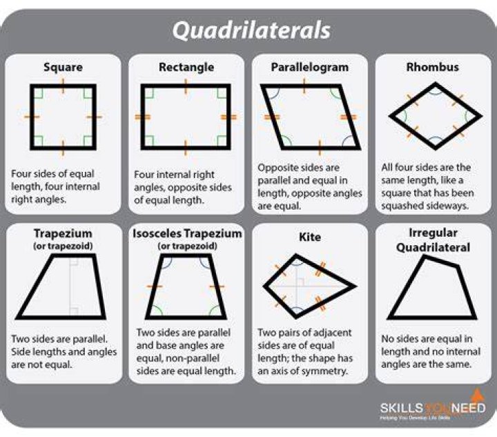 Given two adjacent sides of a rectangle are equivalent, prove that the quadrilateral is a square.