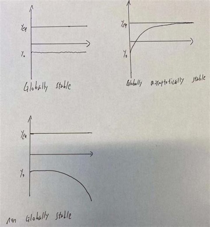 Global stability vs Global asymptotic stability