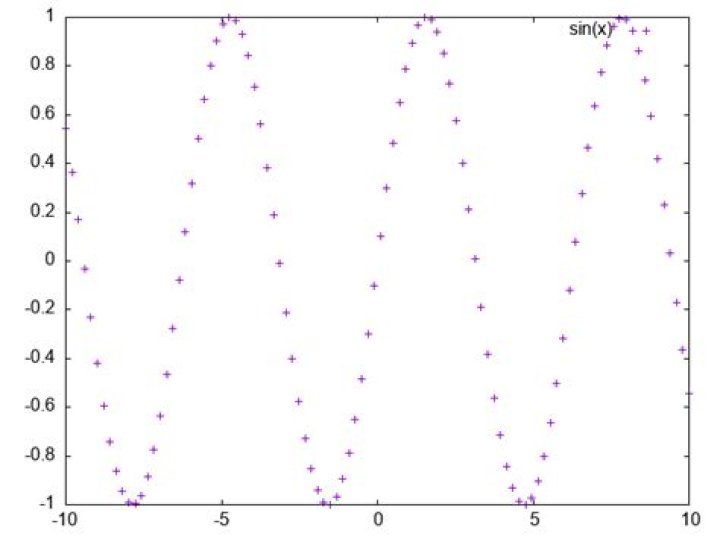 GNUPLOT chart of user's data