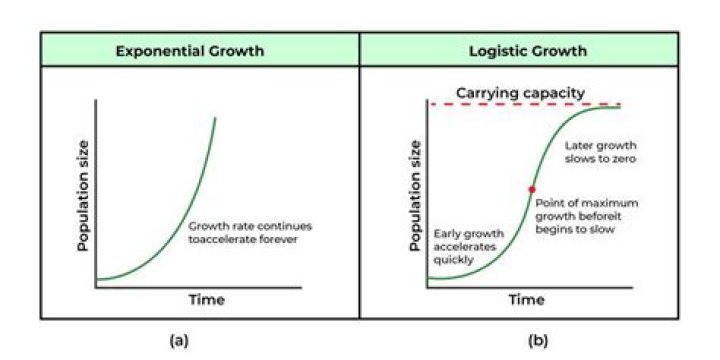 Graph of logistic curve, contrasted with logarithmic curve, Verhulst 1845