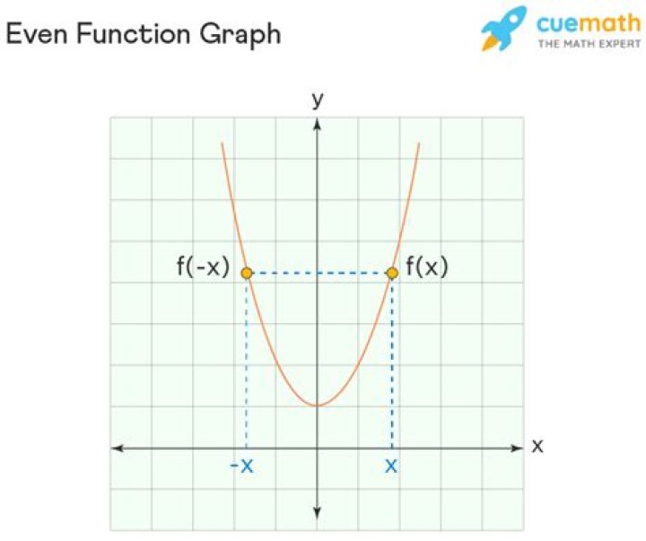 Graph Theory: Properties of even graph