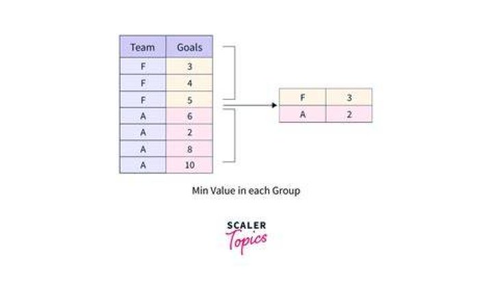 Group By a Column and Sum contents of another column with Python