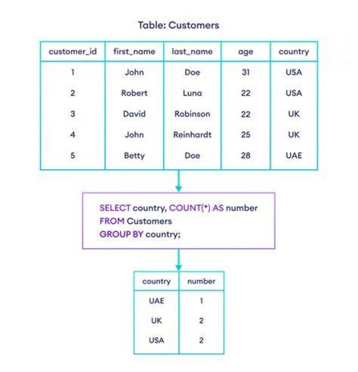 Groupby Output