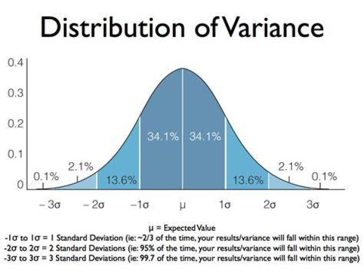 Guess Distribution From Mean and Variance