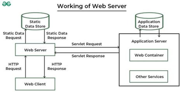Handling files by http server