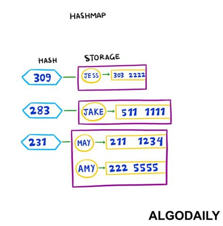 Hash Map in Python
