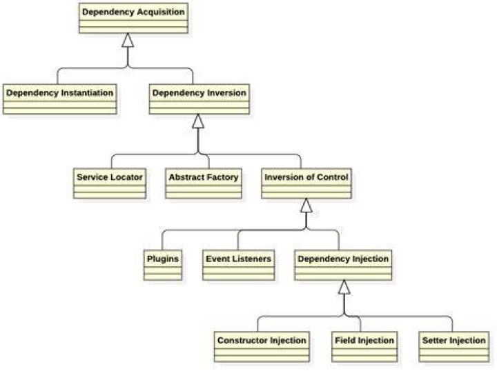 Hierarchy of Dependency Acquisition