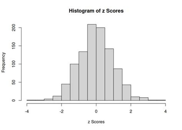 histogram of z