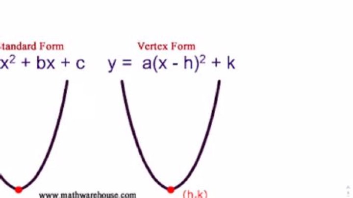 History behind the choice of letters $h$ and $k$ for the vertex of a parabola?