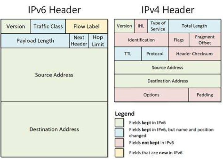 How can I convert IPV6 address to IPV4 address?