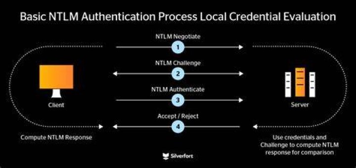 How can I find out what is using NTLM in my environment?