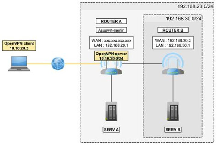 How can I increase the performance of OpenVPN over a high packet loss network environment