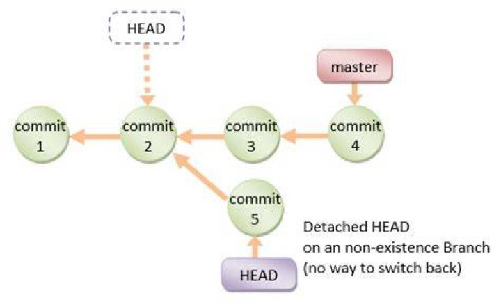 How can I move HEAD back to a previous location? (Detached head) & Undo commits