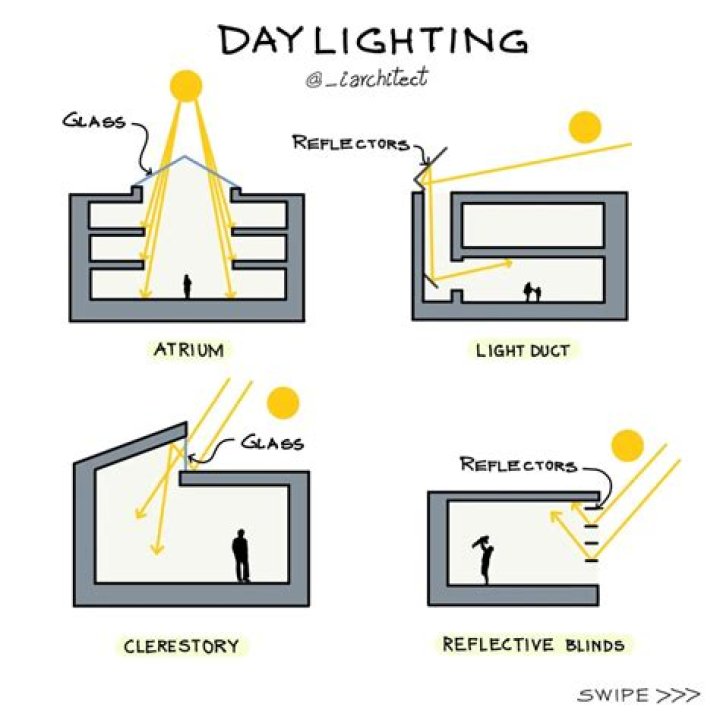 How can I provide natural light under a roof?