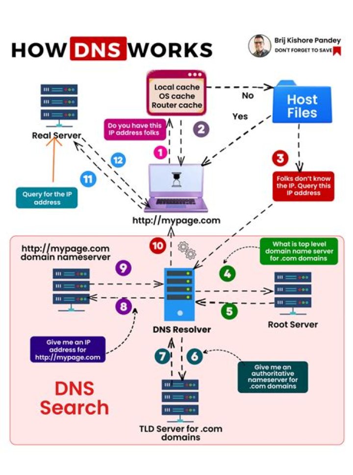 how can i set up BIND to use a different DNS for a specific domain