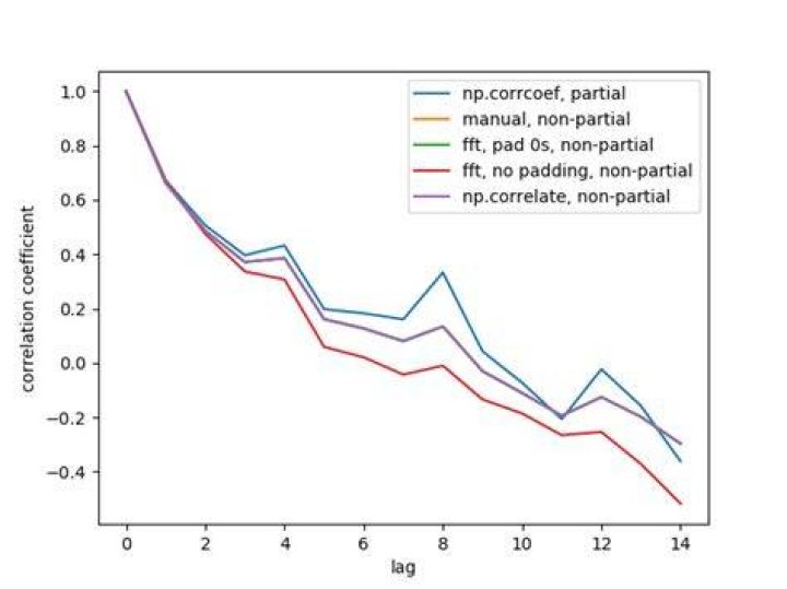 How can I use numpy.correlate to do autocorrelation?