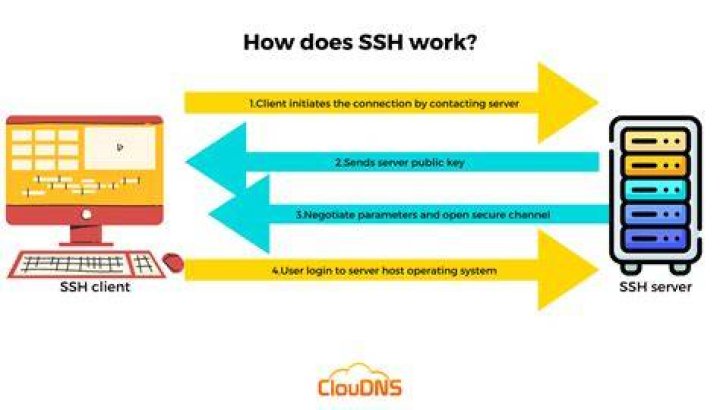 How can SSH work with an if condition?