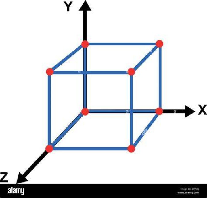 How do derivatives work in the XYZ (3d) plane?