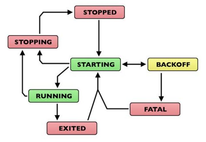 How do I autorestart an exited process with exit status 0 in supervisord?
