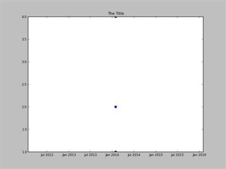 How do I change the range of the x-axis with datetimes in matplotlib?