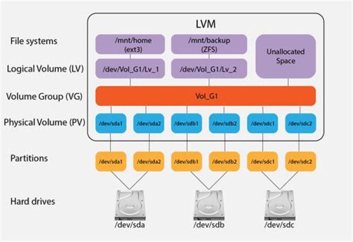 How do I check whether I am using LVM?
