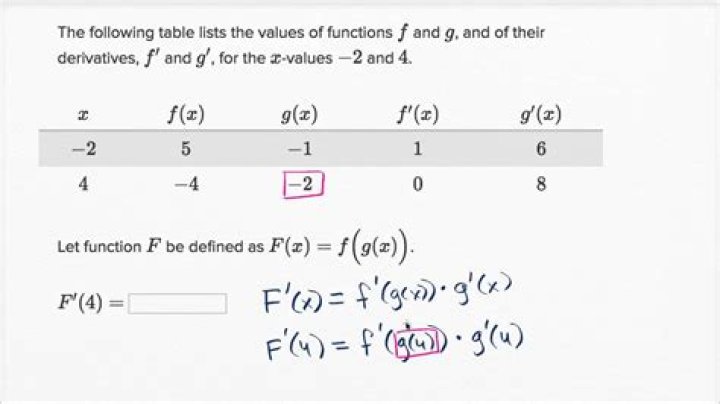 How do I evaluate this integral, given a table of values for f(x) and f'(x)?