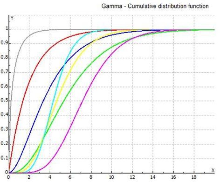 How do I find a closed form of the characteristic function of Gamma distribution?