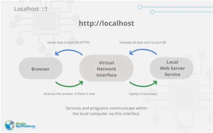 how do I get 0.0.0.0 to resolve to localhost when browsing a url that contains 0.0.0.0?
