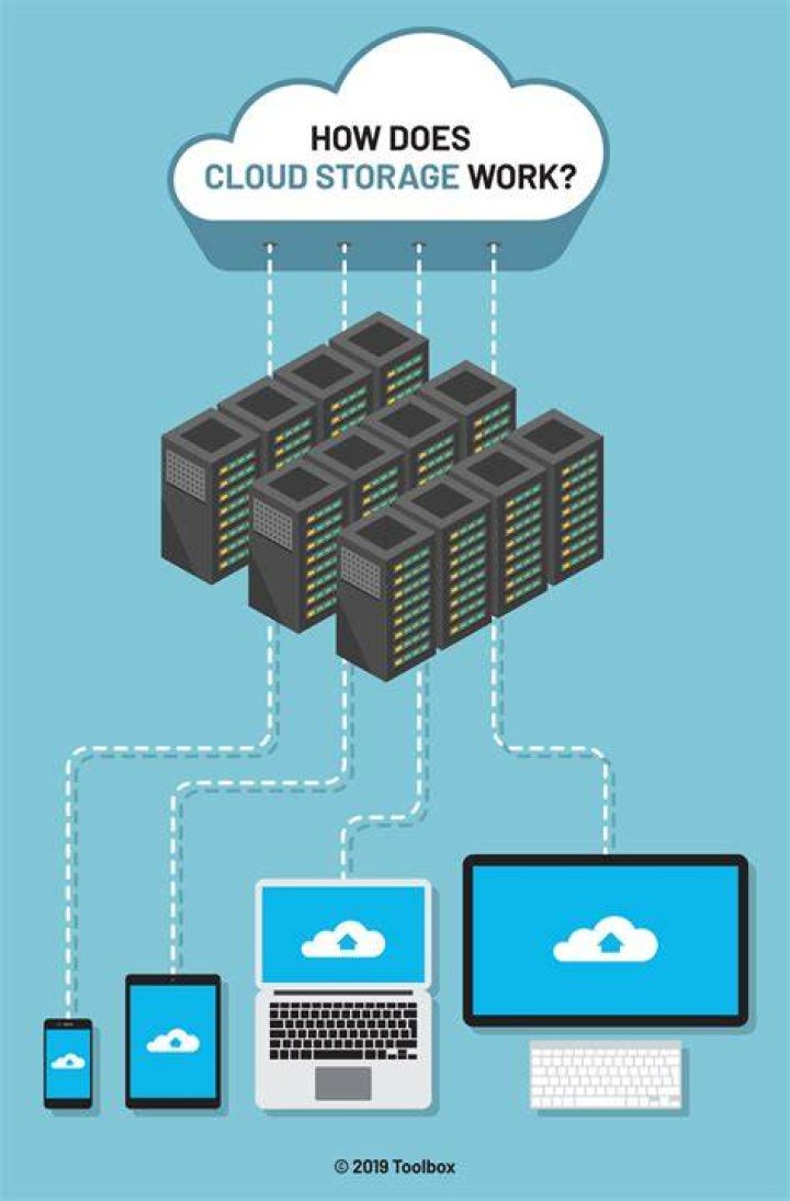 How do I Make a Personal Cloud Storage on Ubuntu?