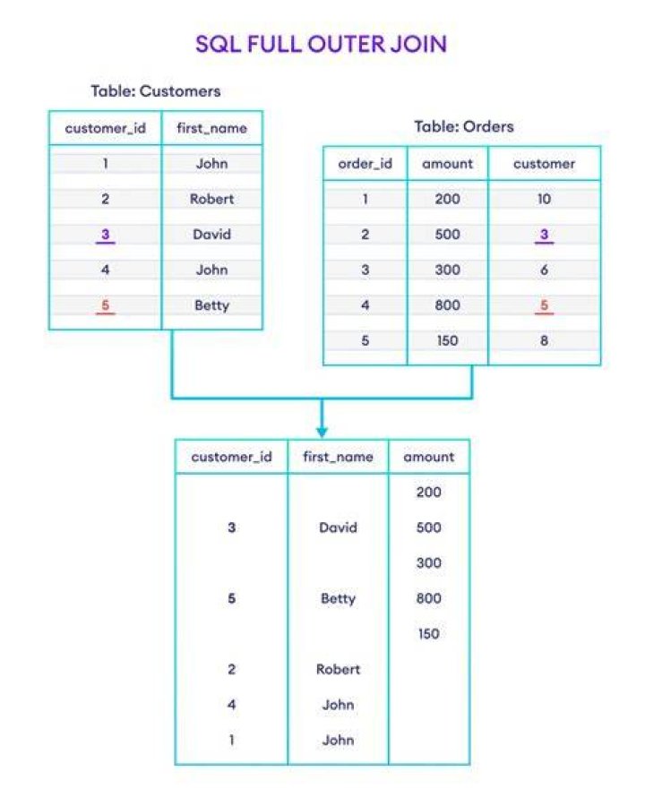 How do I perform the SQL Join equivalent in MongoDB?