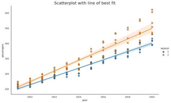 How do I plot a point on a line of best fit?