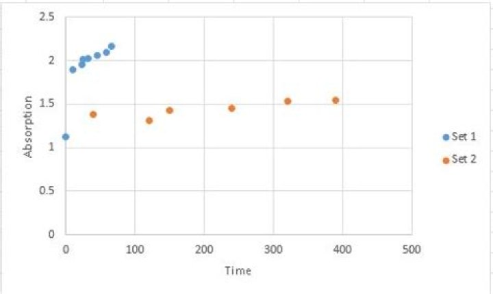 How do I plot multiple data sets with different x and y values on one graph?