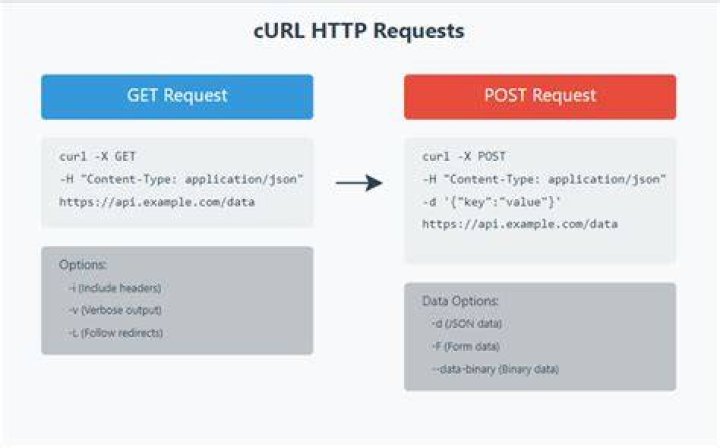 How do I send GET and POST requests using Curl?