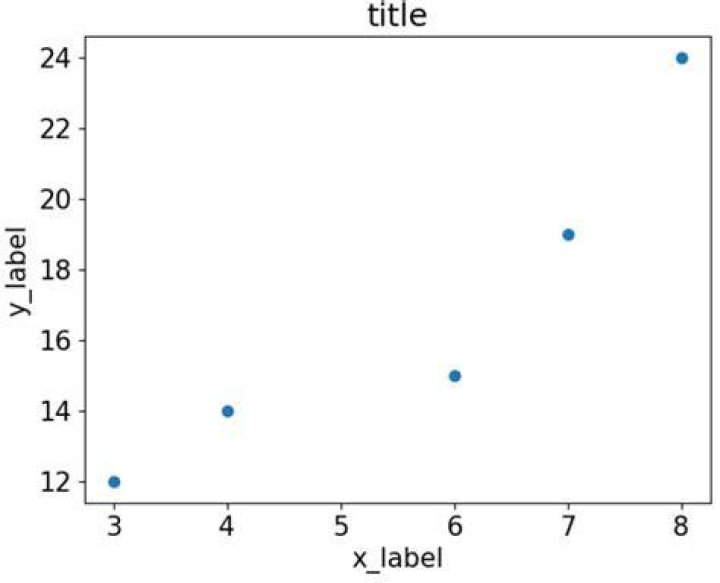 How do I set the figure title and axes labels font size in Matplotlib?