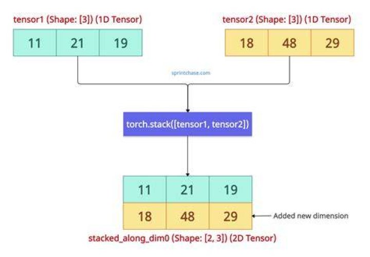 How do I use torch.stack?