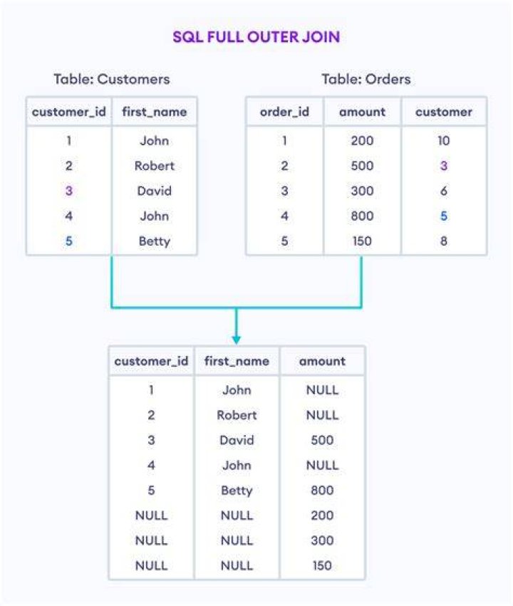 How do I write a full outer join query in access