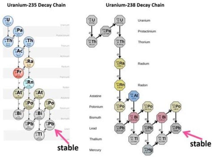 How do the odds of producing Uranium-235 and Uranium-238 work?
