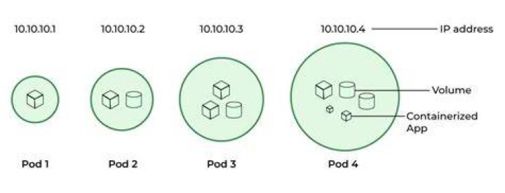 How do you cleanly list all the containers in a kubernetes pod?