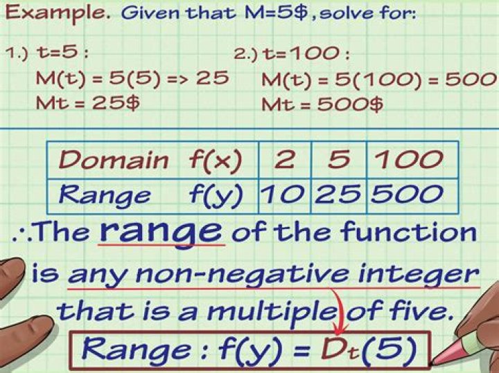 How do you find the range of a given function? Is there a process to follow?