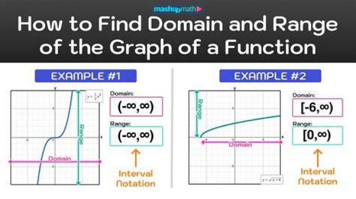 How do you prove the domain of a function?